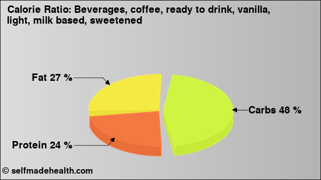 Calorie ratio: Beverages, coffee, ready to drink, vanilla, light, milk based, sweetened (chart, nutrition data)