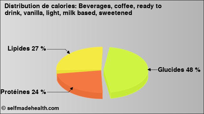 Calories: Beverages, coffee, ready to drink, vanilla, light, milk based, sweetened (diagramme, valeurs nutritives)
