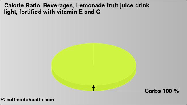 Calorie ratio: Beverages, Lemonade fruit juice drink light, fortified with vitamin E and C (chart, nutrition data)