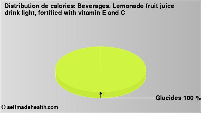 Calories: Beverages, Lemonade fruit juice drink light, fortified with vitamin E and C (diagramme, valeurs nutritives)