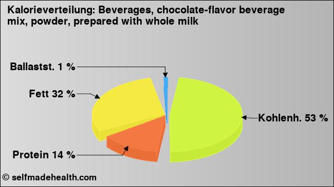 Kalorienverteilung: Beverages, chocolate-flavor beverage mix, powder, prepared with whole milk (Grafik, Nährwerte)