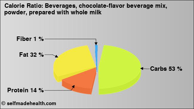Calorie ratio: Beverages, chocolate-flavor beverage mix, powder, prepared with whole milk (chart, nutrition data)