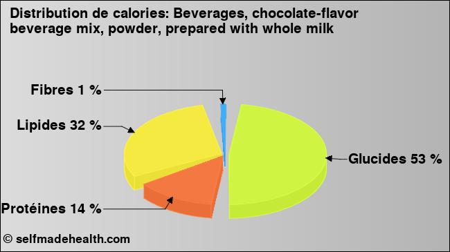 Calories: Beverages, chocolate-flavor beverage mix, powder, prepared with whole milk (diagramme, valeurs nutritives)