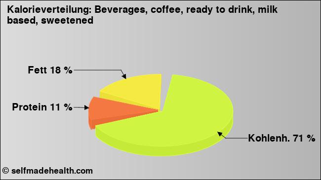 Kalorienverteilung: Beverages, coffee, ready to drink, milk based, sweetened (Grafik, Nährwerte)