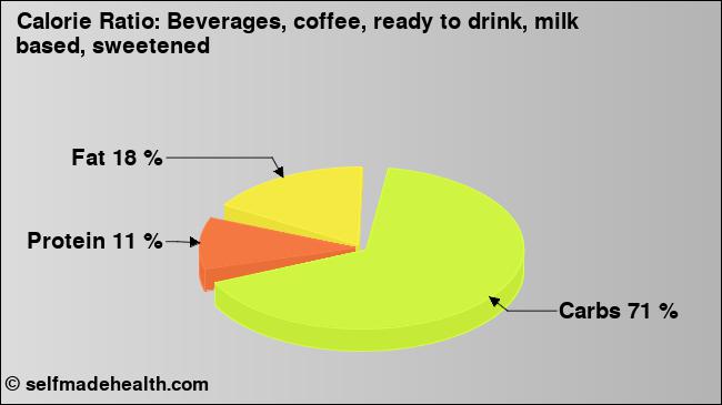 Calorie ratio: Beverages, coffee, ready to drink, milk based, sweetened (chart, nutrition data)
