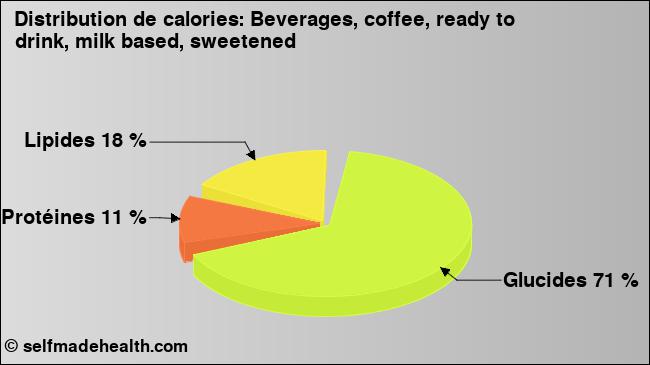 Calories: Beverages, coffee, ready to drink, milk based, sweetened (diagramme, valeurs nutritives)
