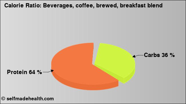 Calorie ratio: Beverages, coffee, brewed, breakfast blend (chart, nutrition data)