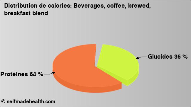 Calories: Beverages, coffee, brewed, breakfast blend (diagramme, valeurs nutritives)