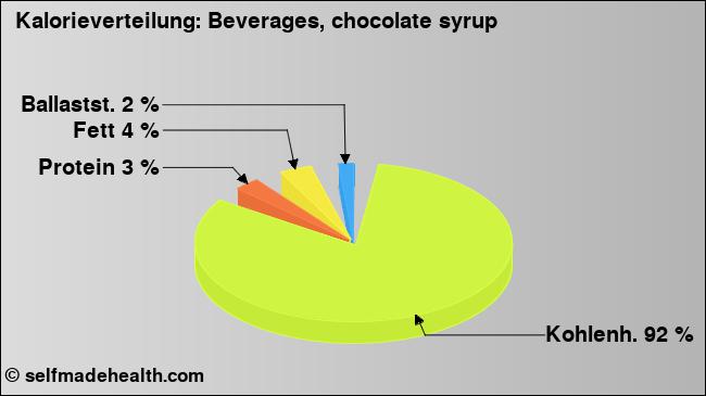 Kalorienverteilung: Beverages, chocolate syrup (Grafik, Nährwerte)