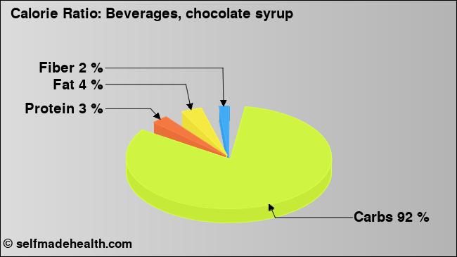 Calorie ratio: Beverages, chocolate syrup (chart, nutrition data)