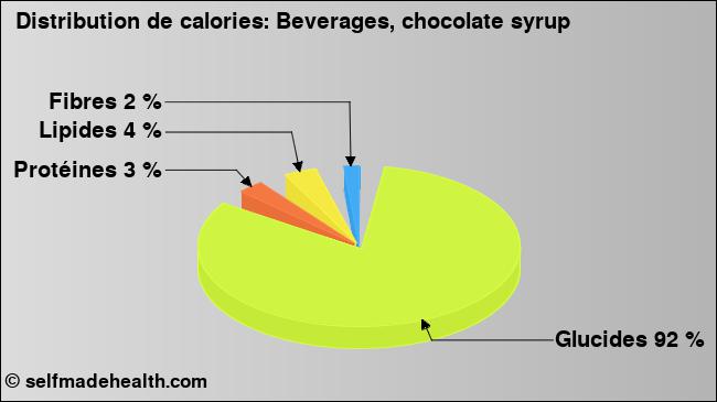 Calories: Beverages, chocolate syrup (diagramme, valeurs nutritives)