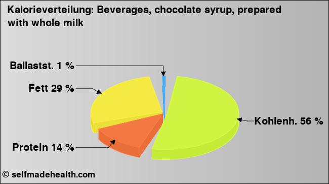 Kalorienverteilung: Beverages, chocolate syrup, prepared with whole milk (Grafik, Nährwerte)