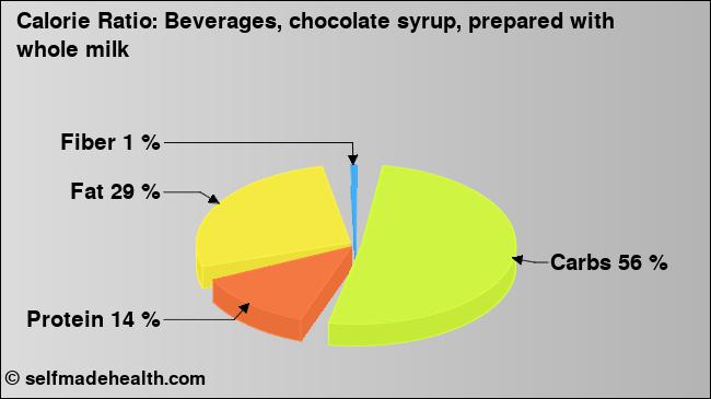 Calorie ratio: Beverages, chocolate syrup, prepared with whole milk (chart, nutrition data)