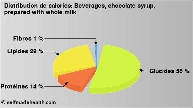 Calories: Beverages, chocolate syrup, prepared with whole milk (diagramme, valeurs nutritives)