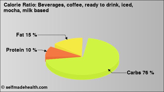 Calorie ratio: Beverages, coffee, ready to drink, iced, mocha, milk based (chart, nutrition data)