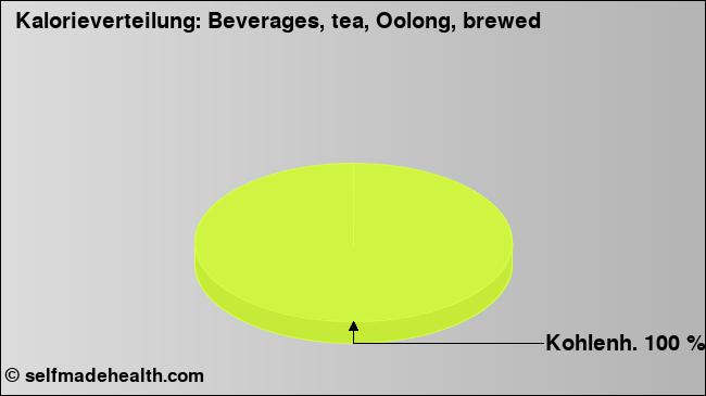 Kalorienverteilung: Beverages, tea, Oolong, brewed (Grafik, Nährwerte)