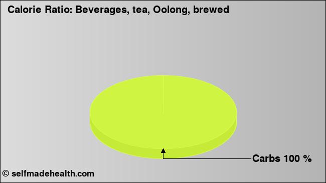 Calorie ratio: Beverages, tea, Oolong, brewed (chart, nutrition data)