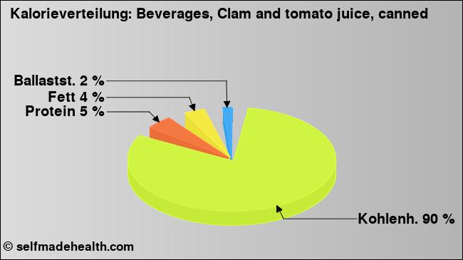 Kalorienverteilung: Beverages, Clam and tomato juice, canned (Grafik, Nährwerte)