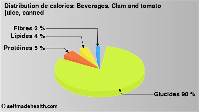 Calories: Beverages, Clam and tomato juice, canned (diagramme, valeurs nutritives)