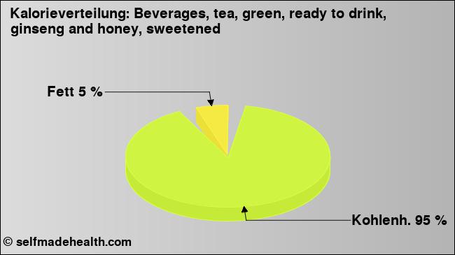 Kalorienverteilung: Beverages, tea, green, ready to drink, ginseng and honey, sweetened (Grafik, Nährwerte)