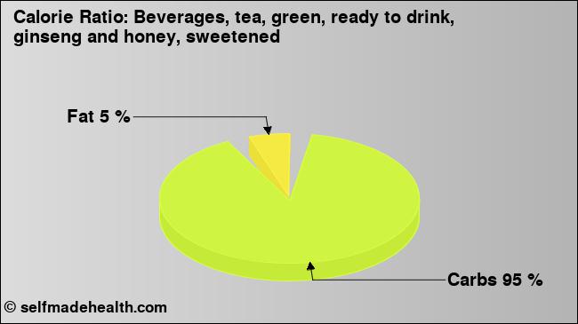 Calorie ratio: Beverages, tea, green, ready to drink, ginseng and honey, sweetened (chart, nutrition data)