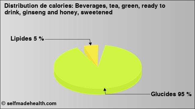 Calories: Beverages, tea, green, ready to drink, ginseng and honey, sweetened (diagramme, valeurs nutritives)