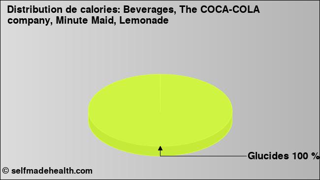 Calories: Beverages, The COCA-COLA company, Minute Maid, Lemonade (diagramme, valeurs nutritives)