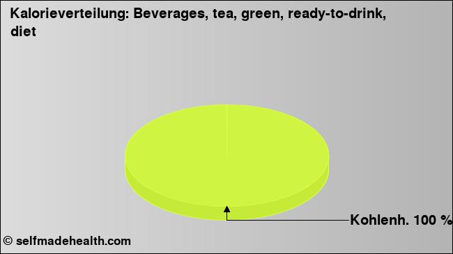 Kalorienverteilung: Beverages, tea, green, ready-to-drink, diet (Grafik, Nährwerte)