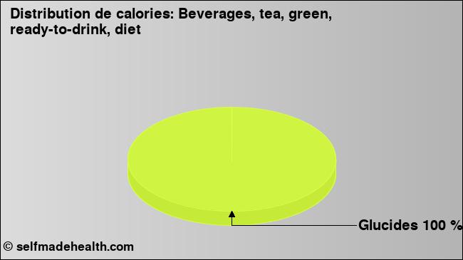 Calories: Beverages, tea, green, ready-to-drink, diet (diagramme, valeurs nutritives)