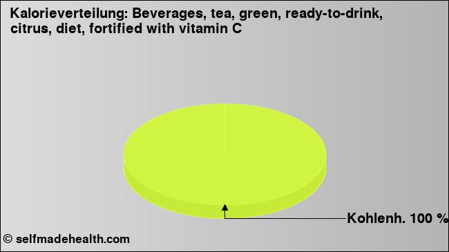 Kalorienverteilung: Beverages, tea, green, ready-to-drink, citrus, diet, fortified with vitamin C (Grafik, Nährwerte)