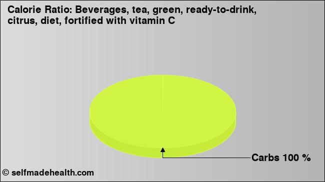 Calorie ratio: Beverages, tea, green, ready-to-drink, citrus, diet, fortified with vitamin C (chart, nutrition data)