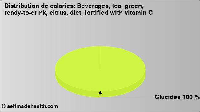 Calories: Beverages, tea, green, ready-to-drink, citrus, diet, fortified with vitamin C (diagramme, valeurs nutritives)