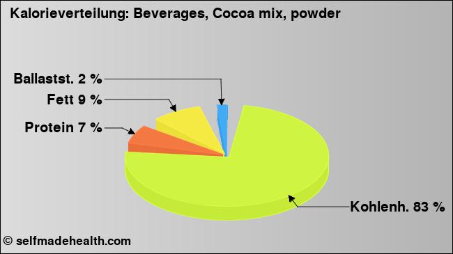 Kalorienverteilung: Beverages, Cocoa mix, powder (Grafik, Nährwerte)