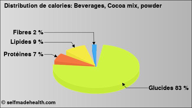 Calories: Beverages, Cocoa mix, powder (diagramme, valeurs nutritives)
