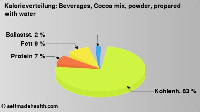 Kalorienverteilung: Beverages, Cocoa mix, powder, prepared with water (Grafik, Nährwerte)