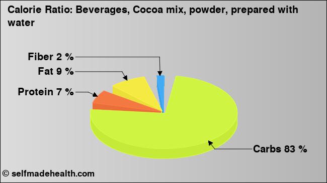 Calorie ratio: Beverages, Cocoa mix, powder, prepared with water (chart, nutrition data)