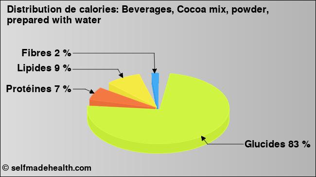 Calories: Beverages, Cocoa mix, powder, prepared with water (diagramme, valeurs nutritives)