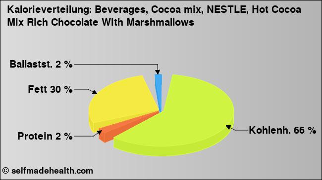 Kalorienverteilung: Beverages, Cocoa mix, NESTLE, Hot Cocoa Mix Rich Chocolate With Marshmallows (Grafik, Nährwerte)