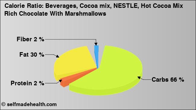 Calorie ratio: Beverages, Cocoa mix, NESTLE, Hot Cocoa Mix Rich Chocolate With Marshmallows (chart, nutrition data)