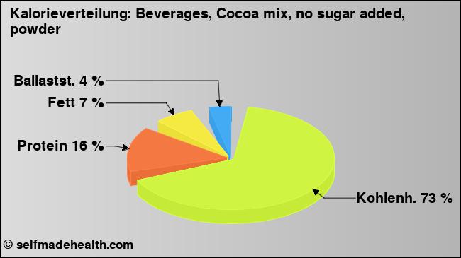 Kalorienverteilung: Beverages, Cocoa mix, no sugar added, powder (Grafik, Nährwerte)