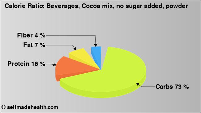 Calorie ratio: Beverages, Cocoa mix, no sugar added, powder (chart, nutrition data)