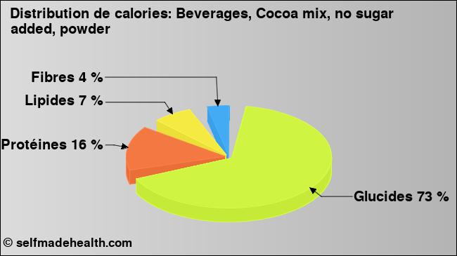Calories: Beverages, Cocoa mix, no sugar added, powder (diagramme, valeurs nutritives)