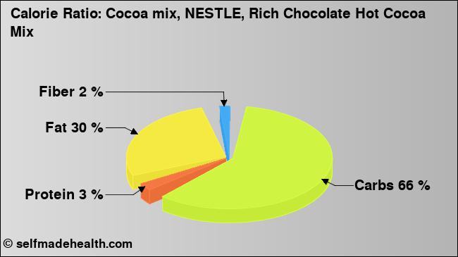 Calorie ratio: Cocoa mix, NESTLE, Rich Chocolate Hot Cocoa Mix (chart, nutrition data)