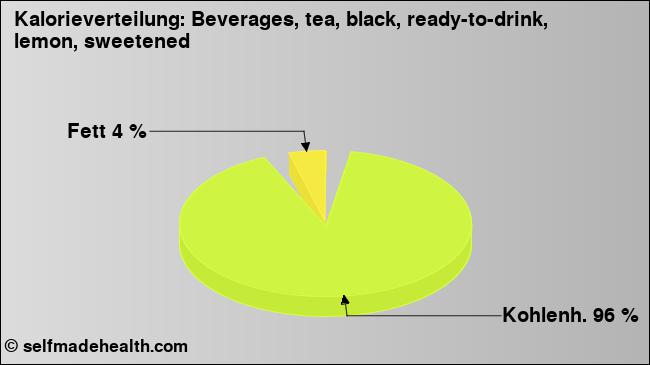 Kalorienverteilung: Beverages, tea, black, ready-to-drink, lemon, sweetened (Grafik, Nährwerte)