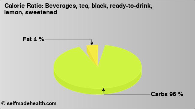 Calorie ratio: Beverages, tea, black, ready-to-drink, lemon, sweetened (chart, nutrition data)