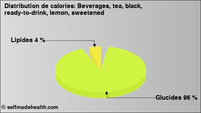 Calories: Beverages, tea, black, ready-to-drink, lemon, sweetened (diagramme, valeurs nutritives)
