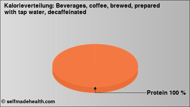 Kalorienverteilung: Beverages, coffee, brewed, prepared with tap water, decaffeinated (Grafik, Nährwerte)