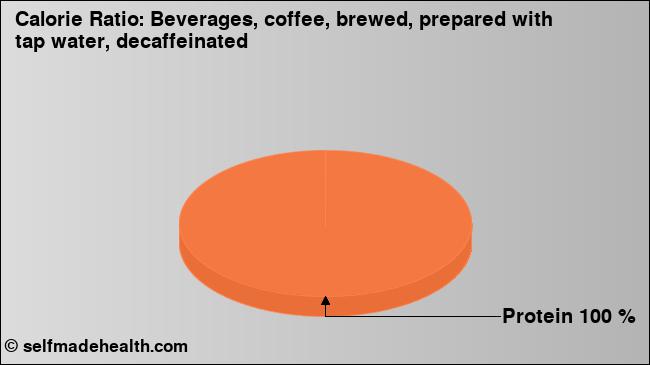 Calorie ratio: Beverages, coffee, brewed, prepared with tap water, decaffeinated (chart, nutrition data)