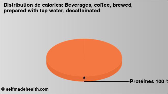 Calories: Beverages, coffee, brewed, prepared with tap water, decaffeinated (diagramme, valeurs nutritives)