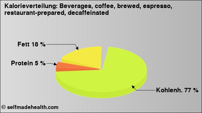Kalorienverteilung: Beverages, coffee, brewed, espresso, restaurant-prepared, decaffeinated (Grafik, Nährwerte)